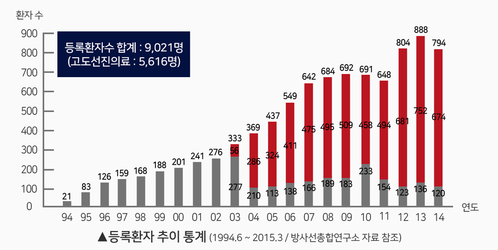 중입자선 암 치료 실적